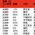 中国网红前十名2023中国首富是他！第二第三是……