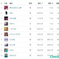 抖音最早一批网红名单叫什么名字,盘点那些年我们一起追的抖音女神