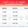 北京银行股票,601169，最新价6.04元，涨跌幅稳定